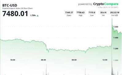 比特币摆脱困境，在20分钟内飙升7％