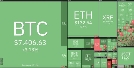比特币价格突破7400美元前20名的主流币均收获不同程度涨幅