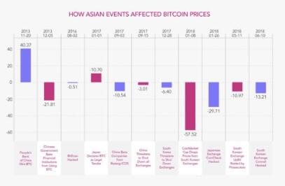 亚洲比欧美市场更能影响比特币价格