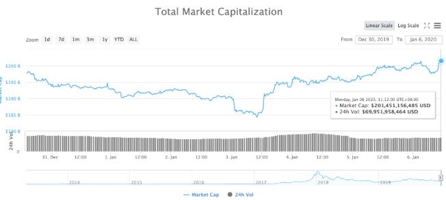 比特币新年持续走高，Altcoin可望反转