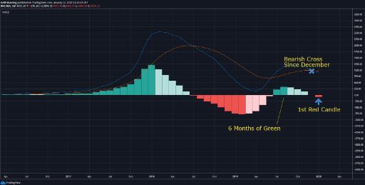 四月比特币价格会跌到4000美元？分析比特币还没看涨的原因