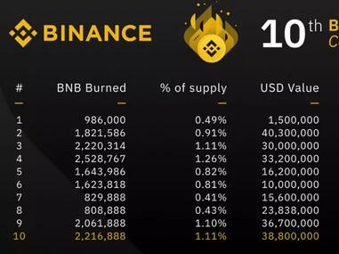 BNB和HT的销毁对比+为什么交易所这么赚钱