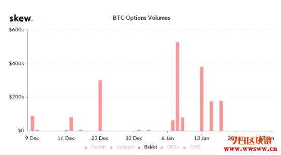 尽管比特币大规模反弹，Bakkt期权商品却超过十天零成交