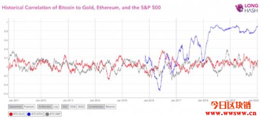 2分钟了解比特币避险，虚拟货币和黄金的相关性介绍
