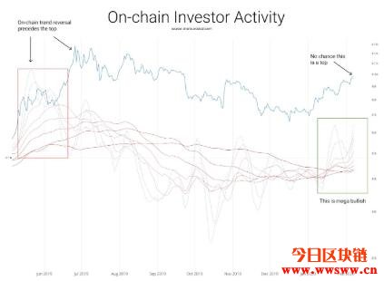 是什么导致比特币价格在周末飙升至1万美元以上？