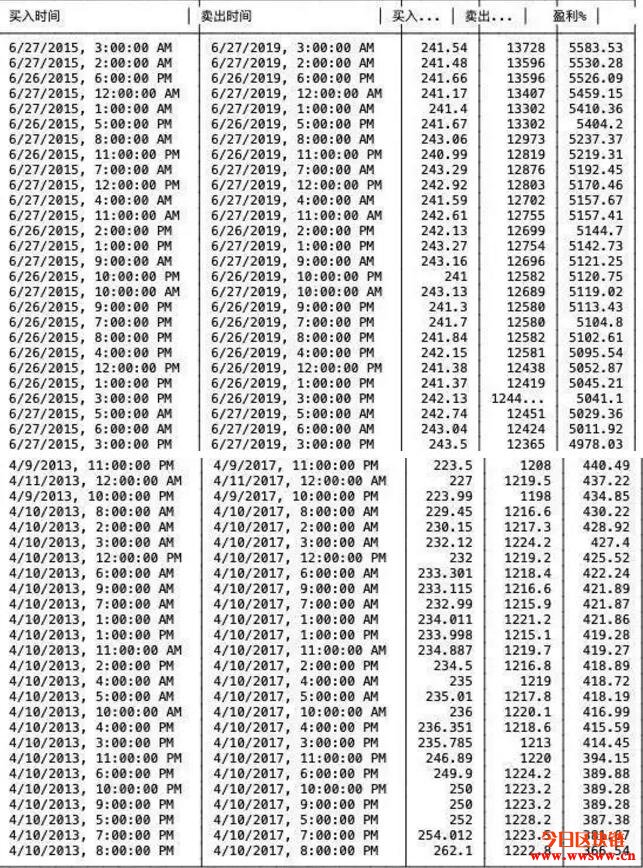 比特币价格突破一万美元，普通人如何投资？