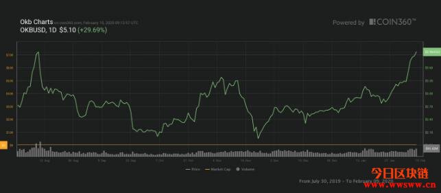 OKEx 宣告销毁7亿枚OKB！社群沸腾、币价应声暴涨近30%