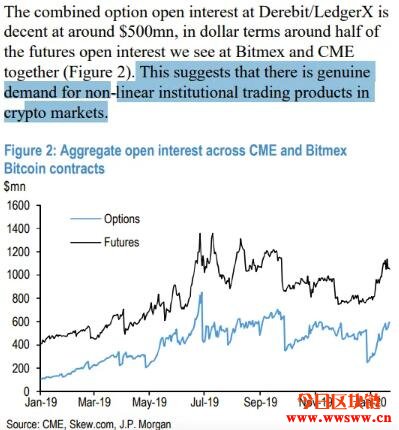 摩根大通最新报告指出：比特币衍生品存在真正的市场需求