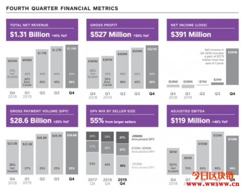 Square靠卖比特币转亏为盈？2019第四季度净营收破10亿美元