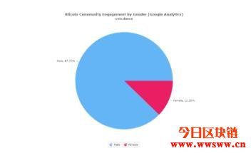 比特币社区见证主要增加了女性参与度