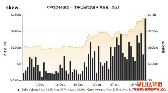 Grayscale比特币投资信托为何溢价？迹象表明机构投资者曾囤货