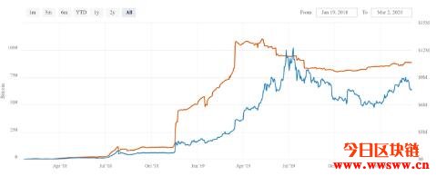 以太坊的包裹比特币（wBTC）超过了闪电网络的价值