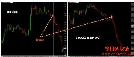 特朗普宣布欧美旅游禁令，引发美股与比特币全线暴跌